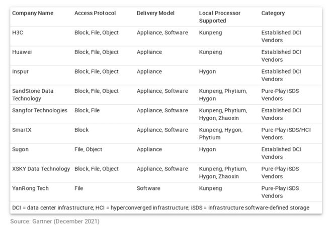 Gartner首份中國(guó)軟件定義存儲(chǔ)市場(chǎng)報(bào)告 私有部署穩(wěn)居主流，開(kāi)源軟件獲青睞