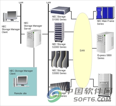 NEC Storage Management Software 高效、可靠的存儲(chǔ)管理解決方案