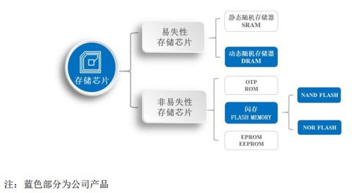 科創(chuàng)板存儲(chǔ)新星東芯股份 收入爬坡盈利改善，國(guó)產(chǎn)替代下的潛力新寵